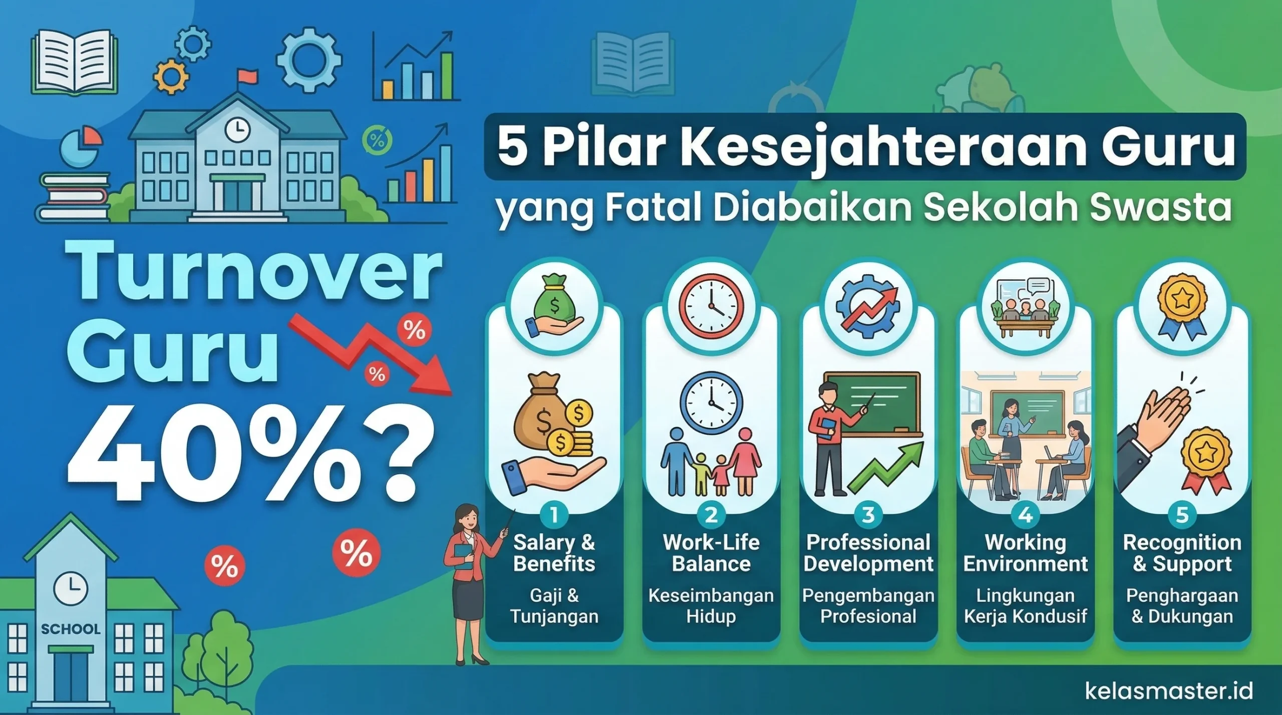 Turnover Guru 40%? 5 Pilar Kesejahteraan Guru yang Fatal Diabaikan Sekolah Swasta